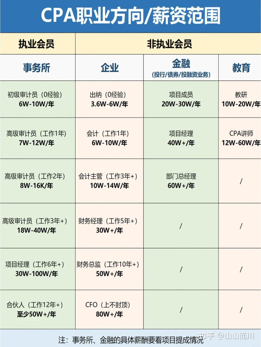 IvanFullmetal's tweet photo. Proud to share I passed my Certified Public Accountant (CPA) exam on the first try! Hard work really pays off. https://t.co/U7DW0WqqHI