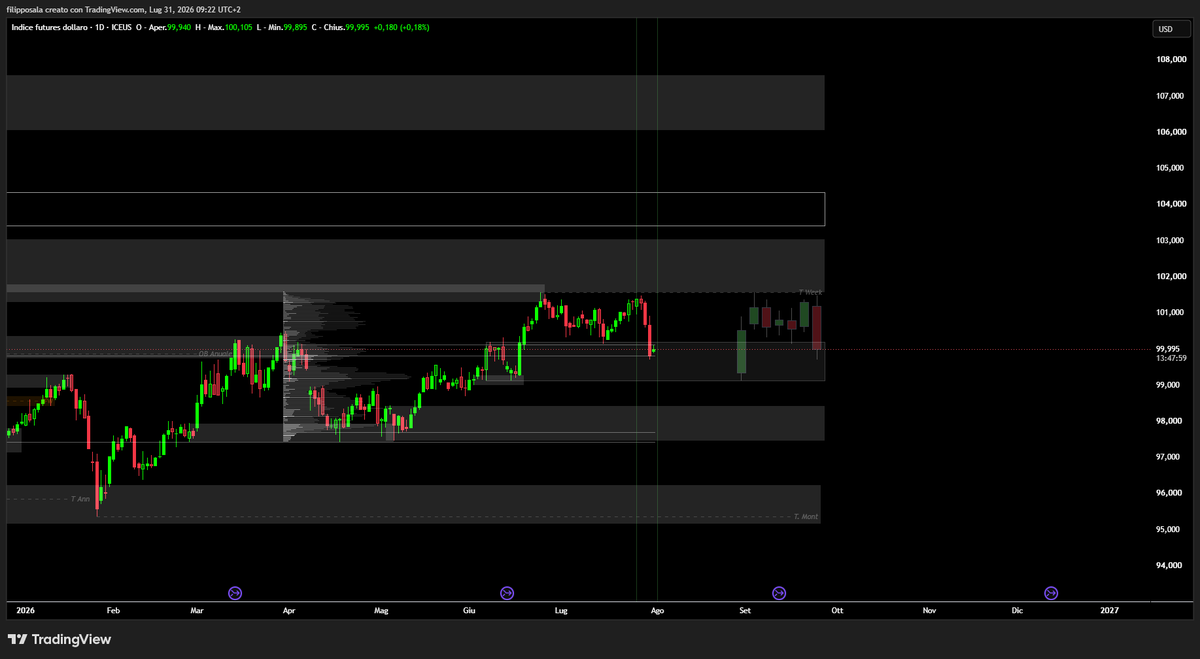 filipposalaa's tweet photo. The Dollar saw a sharp sell-off after the FOMC, forcing a full re-evaluation of positioning.

For now I’m neutral, though increasingly biased to the downside based on how the structure is developing.

Adapting to the new information rather than forcing the previous view $DXY https://t.co/NwoPBwUDfd