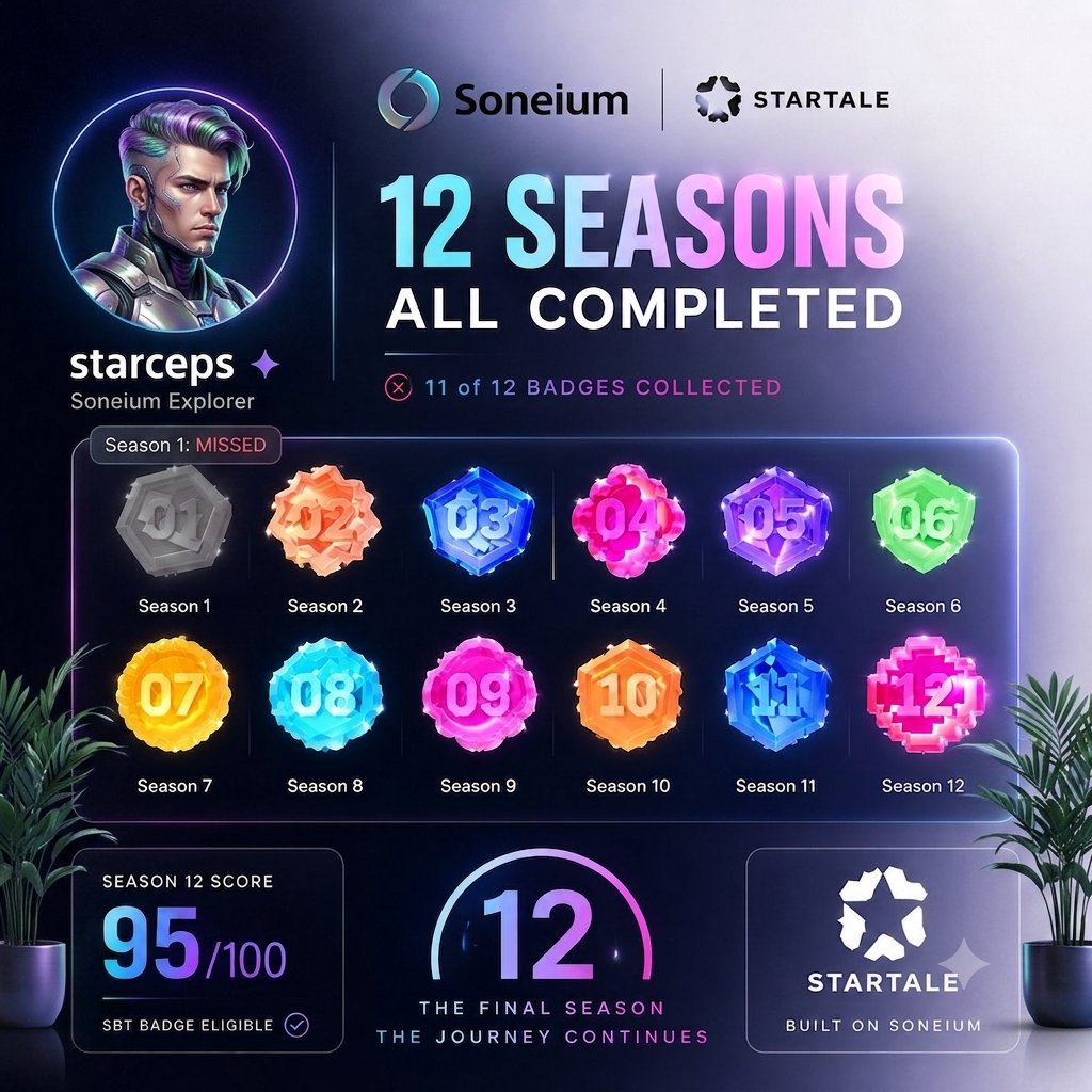 bigsarav007's tweet photo. 12 Seasons. One Community. One Journey. 💙

Missed Season 1, but completed every season from S2–S12.

🏅 11 consecutive seasons
✅ S12 Score: 95/100
🎖️ Earned the Season 12 SBT

Thanks @soneium, @StartaleGroup &amp; everyone building the ecosystem.

Build isn't over. 💙 https://t.co/9c9V0pe66C