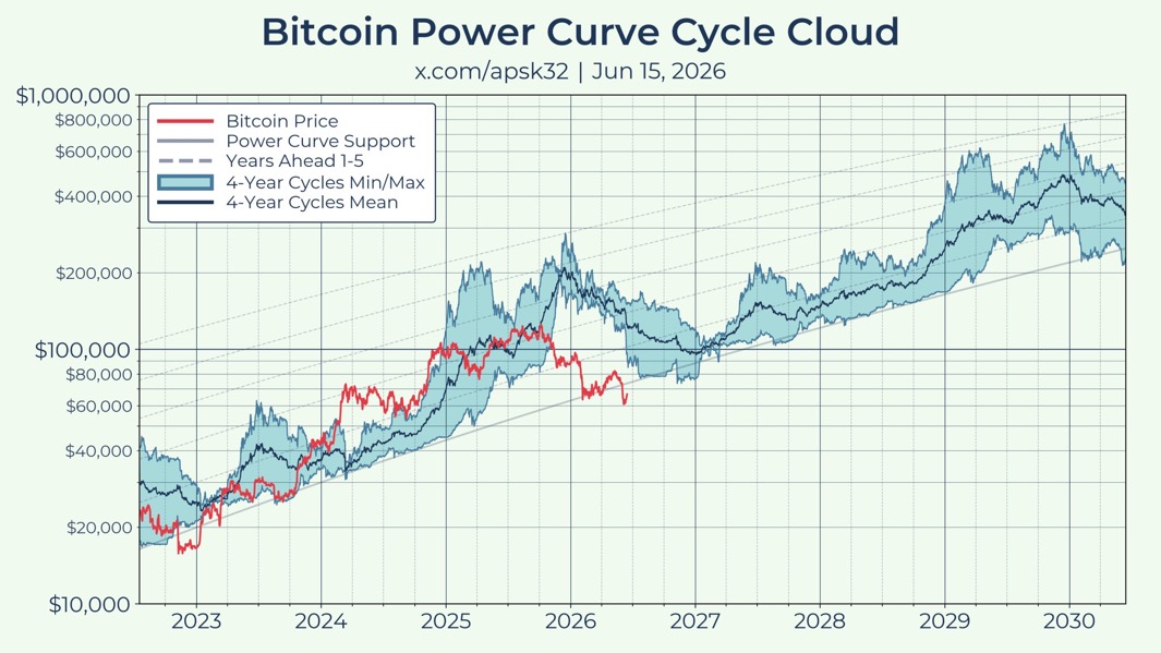 coinspace_'s tweet photo. #Bitcoin は2030年に最低でも30万ドル、最高で70万ドルに到達すると予想されています。 https://t.co/9nwPOBmVgM