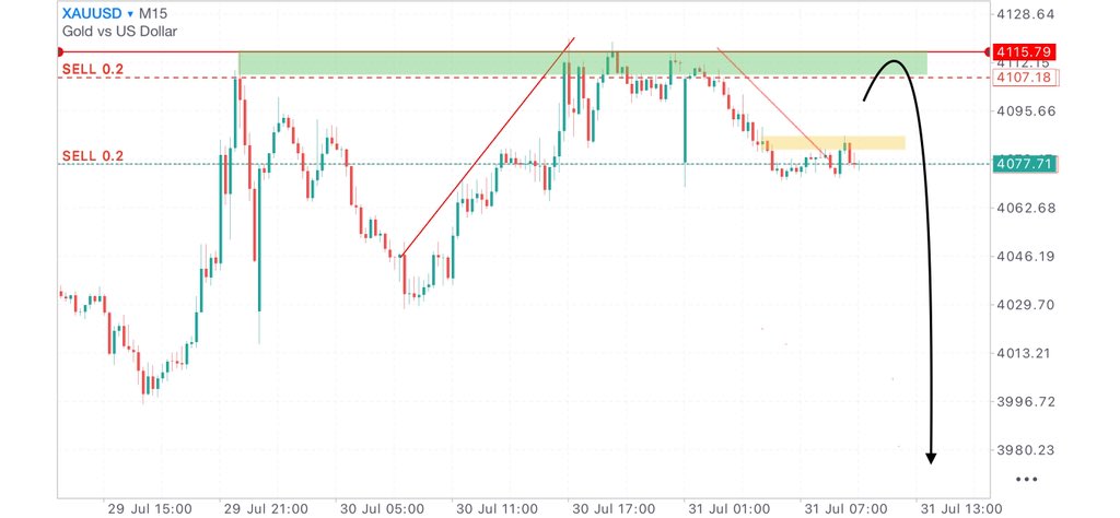Fx_Trading10's tweet photo. $XAUUSD is dumping as i expected.! More dump is coming …!

React if you are still holding this trade with me ..🥂

#XAUUSD #GOLD #FXTrading https://t.co/4nP6XNFKDc