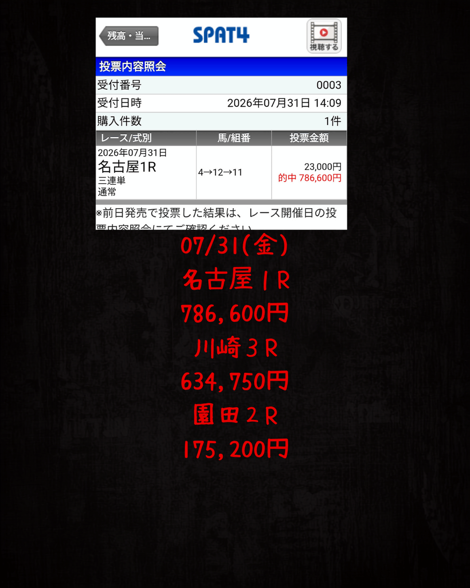 insider1047697's tweet photo. 本日ご案内いたしました予想が、すべて的中
見事にプラス収益へと結びつきました。

名古屋１R 786,600円C
川崎３R 634,750円B
園田２R 175,200円A
https://t.co/gUEi0okETh

#帯封 #人生逆転 #高額当選 #一撃回収 #裏情報 #競馬予想 https://t.co/VgYcLt47Kv