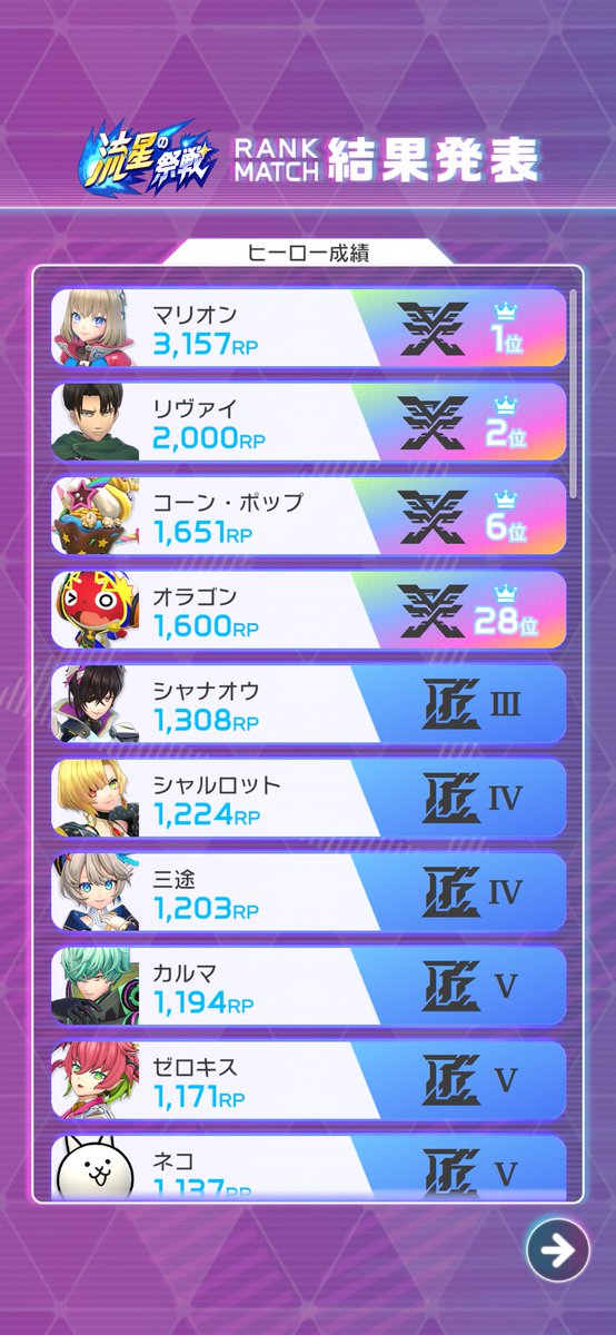 ryuPutasuki56's tweet photo. 26,流星の祭戦おつマリでした✨
今回もマリオン1位になれました！
これで5シーズン連続1位達成✨✨🎉✊😆うれピー♪
そして7月最後なのでRP3157です🤟😁
次のシーズンも楽しむぞー✊✨
#フェスバプラス
#@fesba_marion https://t.co/hFHbpxFPaw