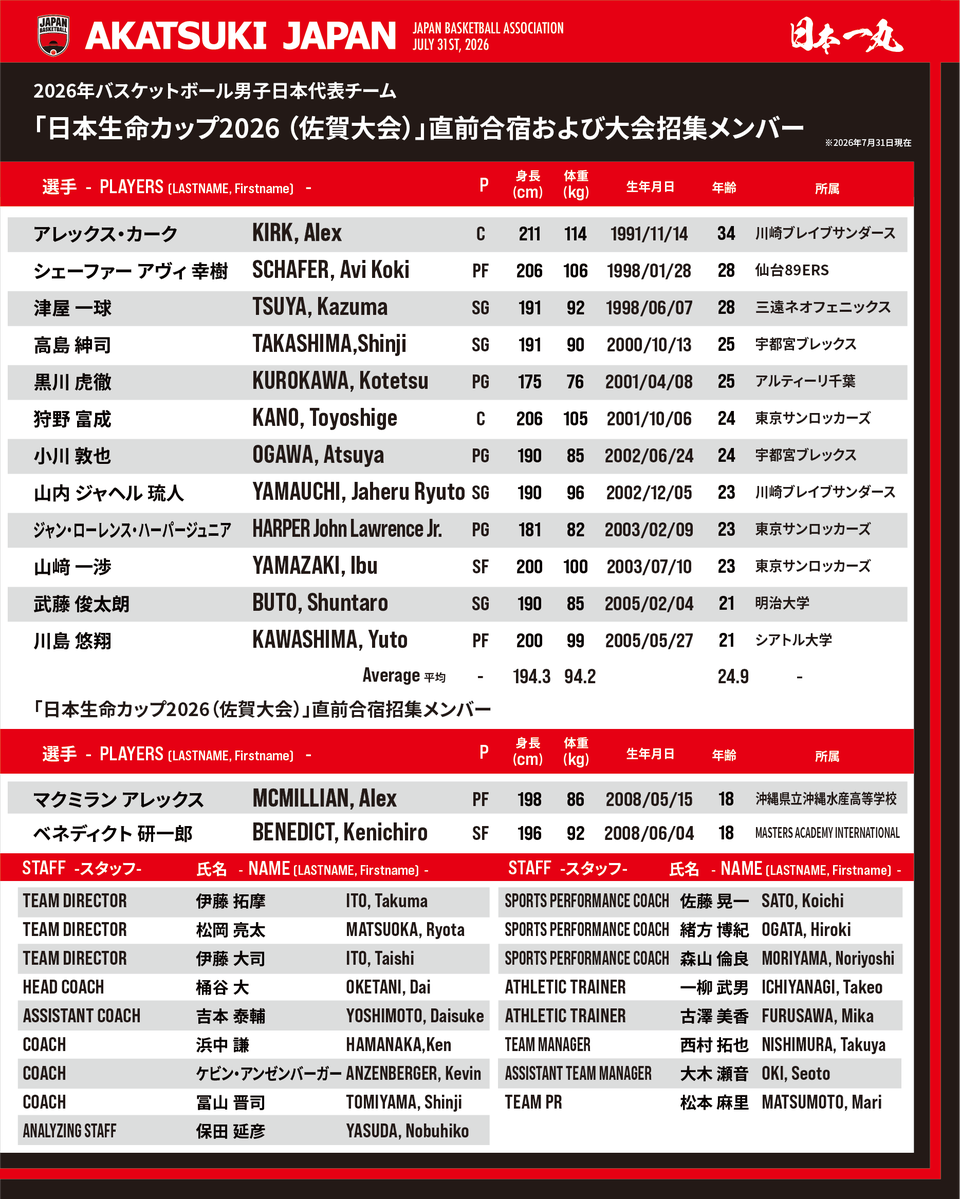 JAPAN_JBA's tweet photo. #AkatsukiJapan 男子日本代表

8月9日(日) 、8月10日(月) にSAGAアリーナで開催される「#日本生命カップ2026 (佐賀大会) バスケットボール男子日本代表国際試合」に向けた、直前合宿および大会招集メンバーに変更がありましたので、お知らせいたします。

【追加招集選手】
武藤 俊太朗 (明治大学)

【不参加選手】
三谷　桂司朗 (広島ドラゴンフライズ)
理由： 怪我のため（右足の指）

金近　廉 (千葉ジェッツ)
理由： 怪我のため（腰）

詳しくは： https://t.co/fdyNENt1Tr

#日本一丸