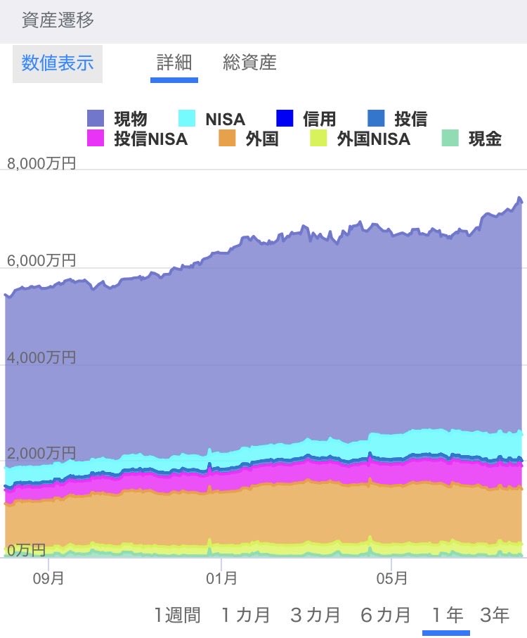 Chee_Cari's tweet photo. 前日比-66万円-0.90%😱😱😱
2連敗目👀✨️指数に反比例( ˙▿˙　)
7400万円没落‼️
今月+500万円💕

✅日経🇯🇵64362円📈
🇯🇵+2494円+4.03%📈
半導体しか勝たん😭😭😭

✅為替160円⚠️介入円高‼️

✅本日トレード
米株🇺🇸🈚️
日株🇯🇵カゴメ2610円買い🛍

#株友
#投資家と繋がりたい

紹介コード【XYg8】
#kaview https://t.co/wiMRzvJzZK