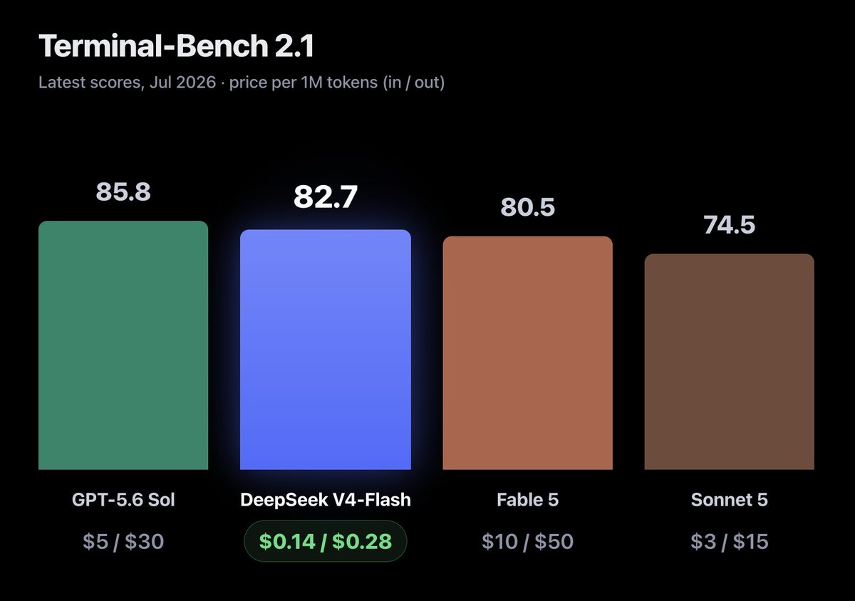 cline's tweet photo. DeepSeek silently updated their changelog with a new V4-Flash upgrade 1 hour ago.

Their new Terminal-Bench score is 82.7, a massive +25.8 point leap from its initial April preview score of 56.9.

Currently only available via their API, open weights release will follow shortly. https://t.co/xu2wlbGybc