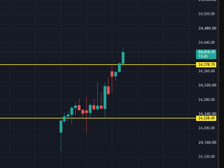CalmTraderX's tweet photo. Going long after the move from 24228 to 24378 is often FOMO.

Shorting here without confirmation is a crime against your own discipline.

The market rewards patience, not impulse.

Simple. Effective. No Recomm.

#nifty #priceaction https://t.co/o9ClLxqCjO