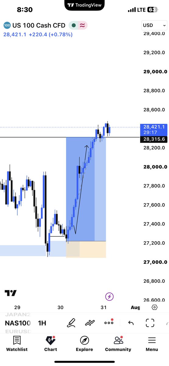 ogblakez's tweet photo. Trading rewards discipline, not desperation. The market doesn’t care about your emotions, your losses, or your financial goals. 

Your edge always comes from following your plan consistently, managing risk relentlessly, and accepting that losses are part of the business.

#fxng https://t.co/a524YLgUbm