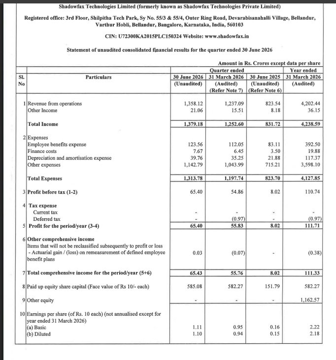 CompounderAlpha's tweet photo. Shadowfax Technologies Limited Q1FY27 Results:-
#Q1Results  #Nifty #Shadowfax

Revenue 1358.12 Cr vs 823.54 Cr
(+64.91% YoY)

EBITDA 91.77 Cr vs 25.22 Cr
(+263.88% YoY )

EBITDA Margin 6.76% vs 3.06% YoY

PAT 65.40 Cr vs 8.02 Cr
(+715.46% YoY) https://t.co/zzl8woFxxT