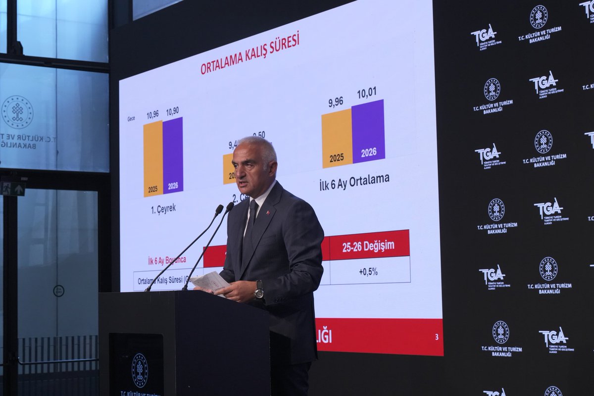 MehmetNuriErsoy's tweet photo. 2026'nın ilk 6 ayında küresel belirsizliklere, bölgesel gerilimlere ve savaşın turizm üzerindeki olumsuz etkilerine rağmen Türkiye, turizmde istikrarını korudu.

25,7 milyar dolarlık turizm geliri elde ederken, kişi başı gecelik harcamayı ve ortalama kalış süresini artırdık.

Cumhurbaşkanımız Sayın @RTErdogan'ın liderliğinde hayata geçirdiğimiz 66 milyar liralık destekle sektörümüzün finansman ve istihdam yapısını daha da güçlendirdik.

Türkiye, güçlü altyapısı, ürün çeşitliliği, hizmet kalitesi ve kriz yönetimindeki tecrübesiyle yoluna emin adımlarla devam ediyor.

Turizmde sürdürülebilir büyüme hedefimiz doğrultusunda ülkemizi dünyanın en güçlü destinasyonlarından biri yapmaya kararlıyız. 🇹🇷