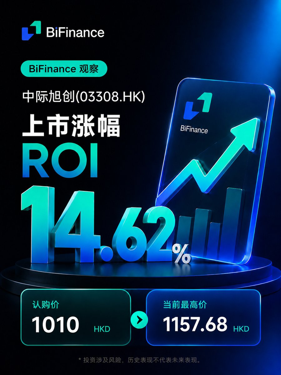 BifinanceEx's tweet photo. 🔍BiFinance 观察｜中际旭创（https://t.co/ABQ7hweCM8）上市后表现如何？

从发行价 HK$1007.77 到上市后最高价 HK$1157.68，累计最高涨幅约 14.88%。
AI 算力持续增长，高速光模块需求不断提升，中际旭创作为行业龙头之一，上市后的市场表现也反映了资本对 AI 基础设施赛道的关注。
更多港股 IPO 与热门股票动态，持续关注 BiFinance。
https://t.co/CzHZmUIoVa

#BiFinance #BiFinance观察 #中际旭创 #03308HK #港股IPO #AI #光模块 #Stocks