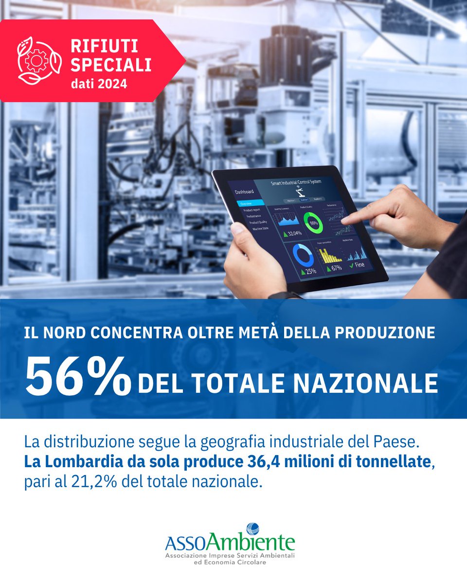 assoambiente's tweet photo. La produzione dei rifiuti speciali riflette la struttura economica del Paese.
Oltre la metà del totale nazionale è concentrata nelle regioni del Nord, dove si sviluppa la maggiore presenza di attività industriali e manifatturiere.
Con 36,4 milioni di tonnellate, la Lombardia è la regione con la produzione più elevata, seguita da Veneto, Emilia-Romagna e Piemonte.
📊 Fonte: @ISPRA_Press, Rapporto Rifiuti Speciali - Edizione 2026 (dati 2024).
