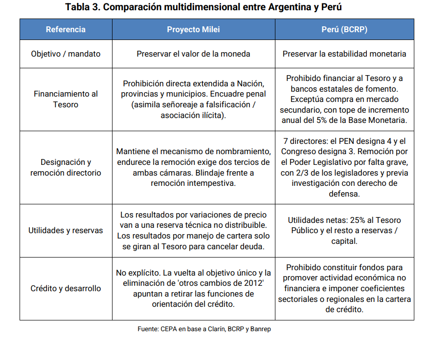 juanapolitizada's tweet photo. 🇦🇷👉🇵🇪 | PREPAREN CEVICHE: CON LA REFORMA DEL BANCO CENTRAL VAMOS A SER PERÚ

🏦 Según @ctroCEPA, el proyecto de Milei se basa en el modelo peruano pero peor: pondría condiciones a cómo el Tesoro puede gastar las ganancias —cosa que Perú no hace— y suma un encuadre penal. https://t.co/YSk4NnTcqK