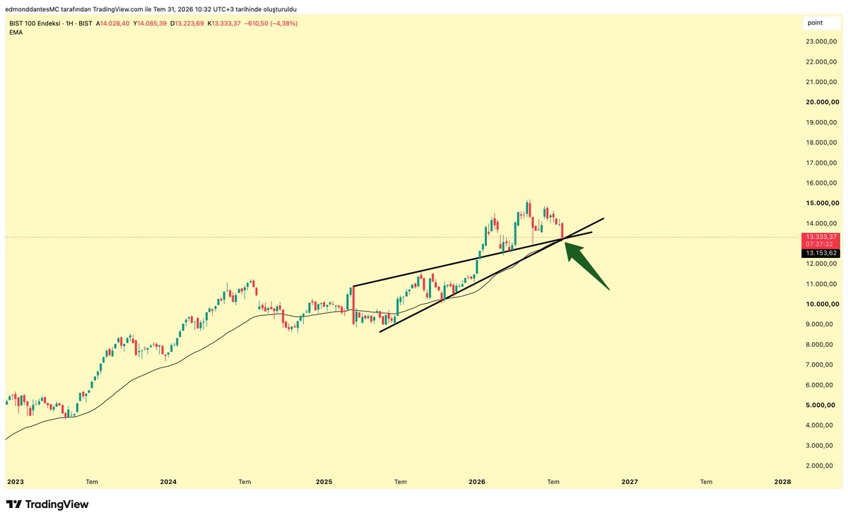 crypto_dantes's tweet photo. FINAL DANCE | #BIST100 

Öhöm öhöm.

Vadenin son günü.
Yatırımcı ölmüş bitmiş.
İsyanlar tepede.

Haftalıkta daha önce muazzam çalışmış ema40'tayız. Grafikten inceleyin.

Ayrıca iki destek çizgisinin kesiştiği noktadayız.

Ve haftanın son günü.

Efendiler,
Bugün dönüşü ilan ediyoruz.

13.150 altında kapanış alırsak cenaze namazına.

Biraz inanarak, biraz umutla, biraz da pozitif basmak için dibi gördüğümüzü düşündüğümü söylemek istiyorum.

13.150 altı kapanış alırsak benim senaryo iptal olur.
Taşlamak serbest ama dostça.
Bana güvenip işlem almayın, benden sadece fikir alın.
Bol şanslar.
