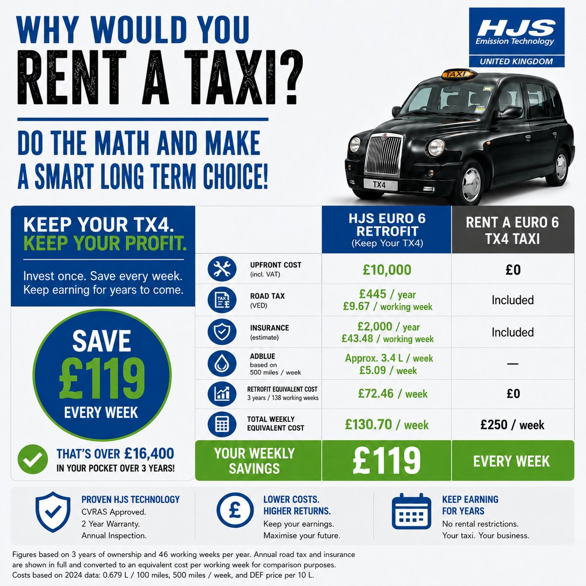 HJSUKEmissions's tweet photo. A Euro 6 retrofit lets you keep your TX4 on the road. Avoid rental costs, save money !
β Keep your taxi
β Keep your customers
β Keep your profits
Email us : tx4@hjs.com or call 01344 566050 to speak to our friendly team!
#TX4 #LondonTaxi #BlackCab #Euro6 #TaxiTrade #CleanAir https://t.co/VfmL8AH5pe