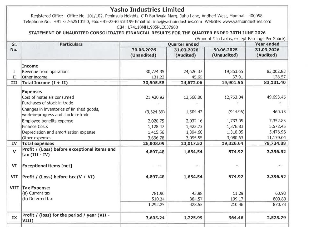 Moneypurseadv's tweet photo. Yasho Industries Q1 FY27 Results 📊
✅ Revenue: ₹307.74 Cr
📈 +54.9% YoY | +25.0% QoQ
✅ PAT: ₹36.05 Cr
🚀 +889.2% YoY | +194.1% QoQ
A stellar quarter for Yasho Industries, with strong revenue growth and an exceptional jump in profitability.
#YashoIndustries #Q1FY27 #QuarterlyResults #Earnings #StockMarket #IndianStockMarket #ResultsUpdate #Investing #Stocks #MoneyPurse