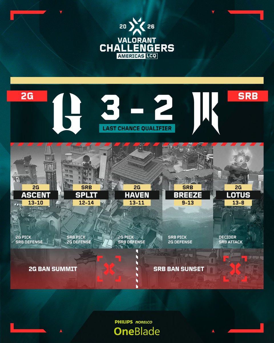 ValorantLee's tweet photo. VALORANT Challengers 2026 Americas: Last Chance Qualifier

🏆2GAME Esports @2GAMEgg
Qualifies To  VCT Americas: Stage 2 Play-Ins
📺https://t.co/lWS7gjMI2V

#ChallengersNA | #VCTAmericas https://t.co/mcQxZHIONk