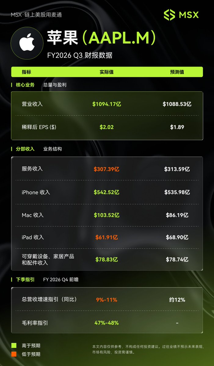 MSX_CN's tweet photo. 🍎 $AAPL.M 财报来了~

🔥 总营收和摊薄 EPS 均超预期，
iPhone、Mac 收入也超过市场预估。

📉 但服务收入、iPad 和下一季营收增速指引都不及预期，
失望情绪很快盖过亮点， $AAPL.M 盘后一度跌超 5%。

🤔 指引的落差先压住了股价，
超预期的营收和硬件表现，能不能帮 $AAPL.M 把盘后的跌幅收回来？

#美股