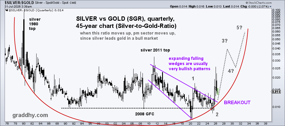 graddhybpc's tweet photo. The massive, historical breakout for SGR above the 15-year purple bullish expanding falling wedge, did coincide with silver´s big move as expected.

The breakout means SGR has now starting the climb up the right side of the red 45-year rounded bottom/arc. This chart told us that silver was about to move big.

Been saying for years that SGR, which is the reverse GSR, has a cleaner pattern than GSR.

Said in the post linked below that "The chart is now ready.". And we now finally have the huge breakout.
Take in that it is a breakout from a 15-year (..!) expanding falling wedge. Usually a very bullish pattern. And, do note that this massive breakout is a starting move for this chart below, and not an ending move. We will still have small and big pullbacks though of course, like we have right now.

SGR is now backtesting on lower time frames.

It is vital to follow the right people. We nailed this move at the service all along. And we should nail the next one too.
#joinus at https://t.co/dZoc2yuE1z for real guidance, with real value