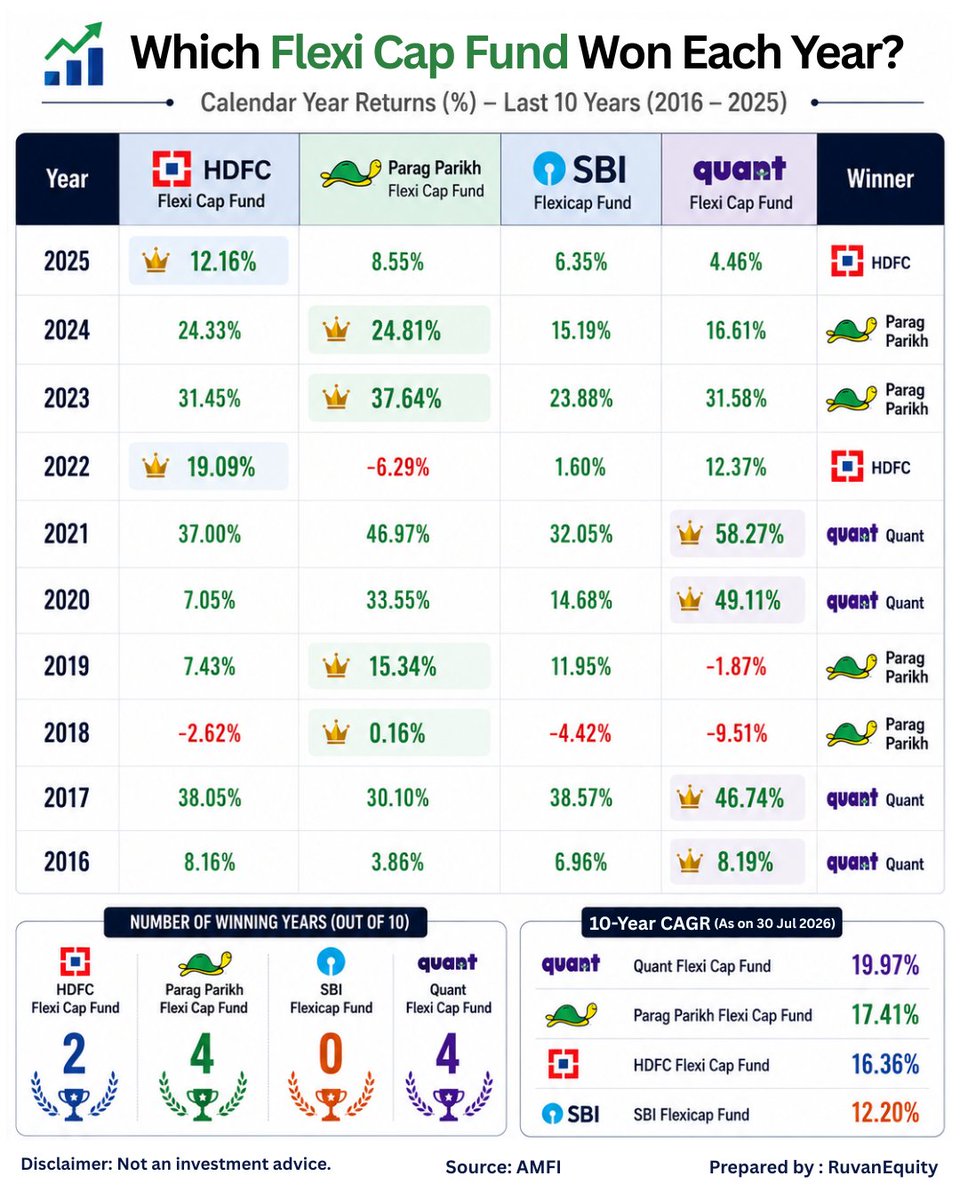 BhagavanEquity's tweet photo. 📊 Popular Flexi Cap funds didn't win every year. 👀

👇 Here's how they performed year by year over the last 10 years. https://t.co/yQ0UZBRtgT
