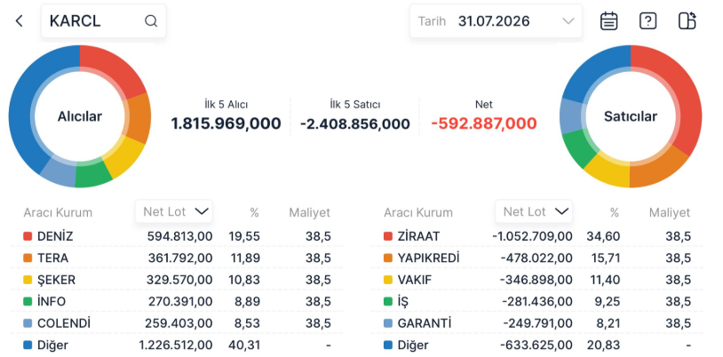 samiraagul's tweet photo. #Karcl ilk işlem gününde tavanda 88,2 milyon lot alım emiri bulunmakta.  
 Açıkçası şirketleri incelediğimiz zaman bu performansı #Masfn’den beklerdim. Dün açılışta A1, İnfo ve Tera’nın ortak satışı maalesef hisseyi mahvetti. https://t.co/X1UoaAzxYh