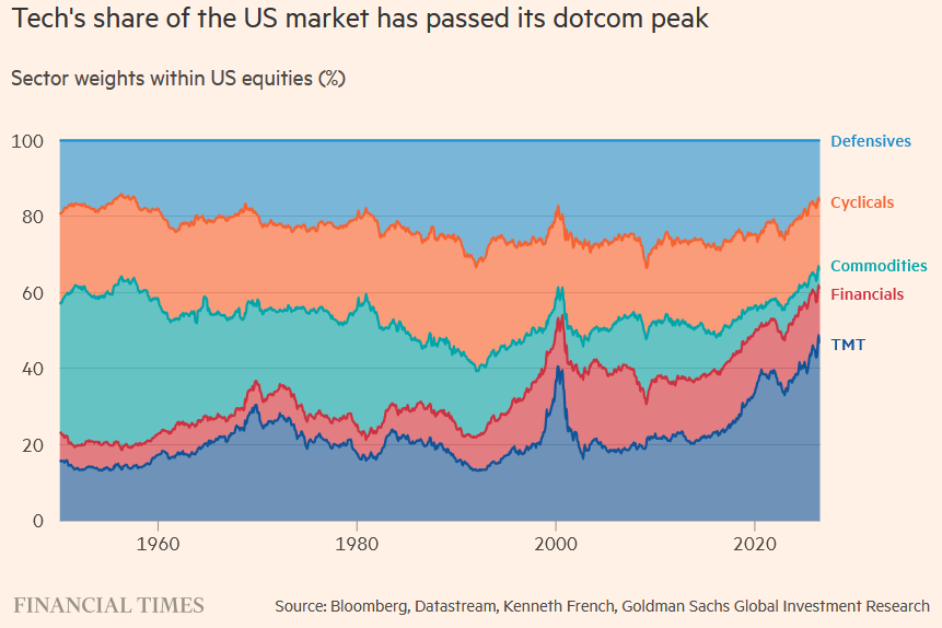 puckrin's tweet photo. Most investors don't know how much AI they own.

US tech concentration is now beyond dotcom levels & semis are taking a bigger share of the index.

That's a problem because chip stocks are correlated, cyclical & geared to the AI capex cycle.

If AI spending slows, they fall together.