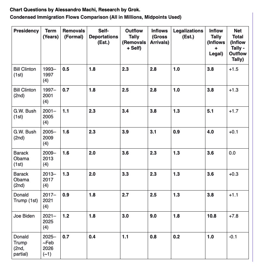 ItsaAlex's tweet photo. @cb_doge Joe Biden let in more net Undocumented in 28 months than were let in in the prior 28 years by the four previous presidents. I used Grok for my research. https://t.co/YAmA8LDkXL
