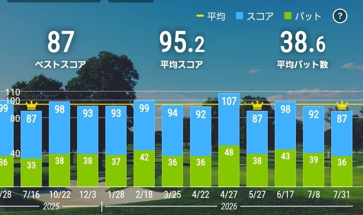 tzhangtwit's tweet photo. 今日は7月2度目のラウンド。
昨年ゴルフを始めた1歳下の従弟との初ラウンド。
忙しい彼なので平日休みを取るのは大変そうだったが、平日ののんびりしたラウンドを楽しんでくれたようで何よりでした。 https://t.co/GBFamQmbl8