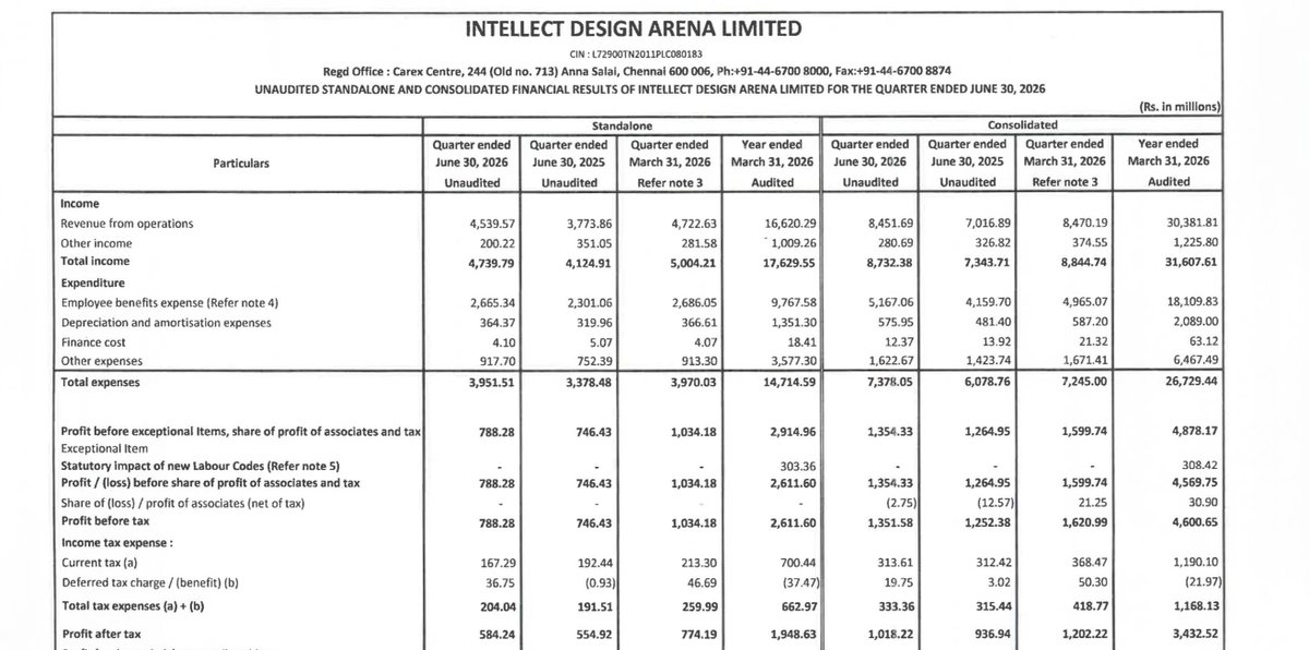 Moneypurseadv's tweet photo. Intellect Design Arena Q1 FY27 Results 📊
✅ Revenue: ₹845.2 Cr
📈 +20.5% YoY | -0.2% QoQ
✅ PAT: ₹101.8 Cr
📈 +8.7% YoY | -15.3% QoQ

#IntellectDesignArena #Q1FY27 #QuarterlyResults #Earnings #StockMarket #IndianStockMarket #ResultsUpdate #Investing #Stocks #MoneyPurse https://t.co/fPQXgvCvuM