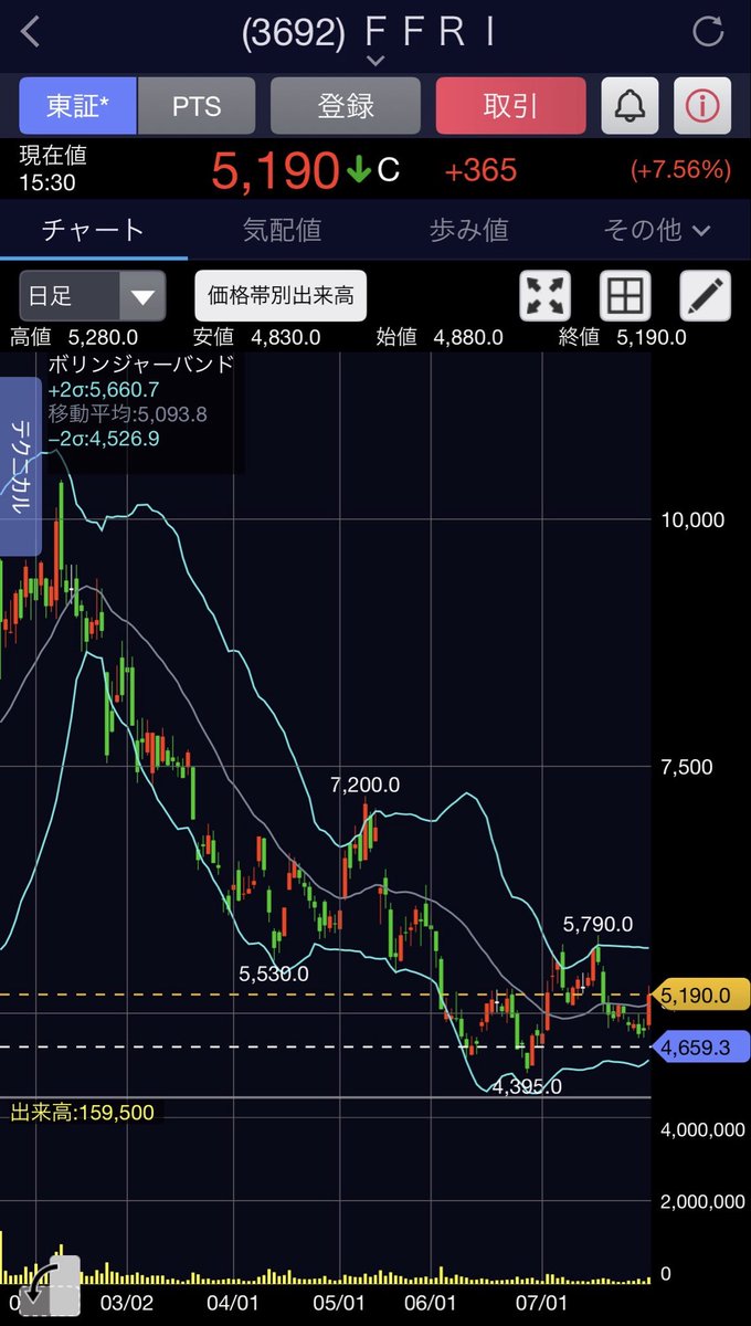 Pharmadsq's tweet photo. 【3692 FFRI 🔐】

5190円で100株、現物購入

✔️ 安値圏で長い陽線が出現📈

✔️ ボリンジャーバンドのミドルラインを上抜け✨
流れが変わるかもと思ってエントリー👀

✔️ サイバーセキュリティは今後も注目しているテーマ🔐

ボラ激しめなので長期保有するつもりはなく、チャートを見ながらタイミングをみて利確したい😊