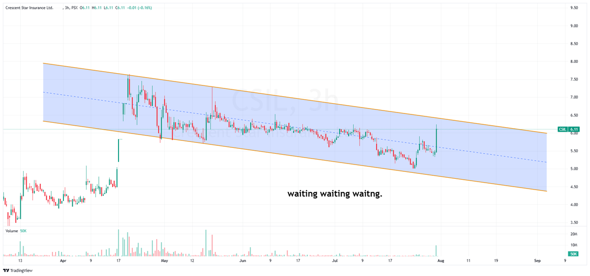 Nasir_dar101's tweet photo. waiting waiting waiting....
what else I can do?
I will wait.
#CSIL #KSE100 #PSX https://t.co/mlCs4BLKA8
