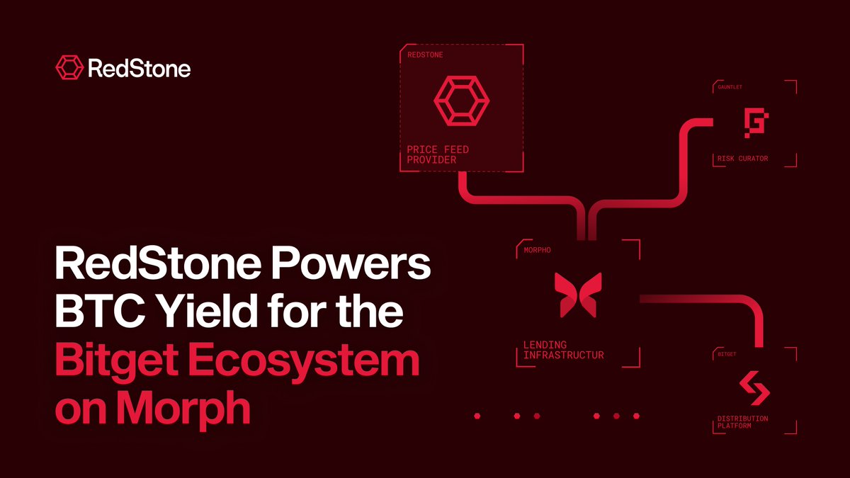 redstone_defi's tweet photo. RedStone powers Bitget’s new Bitcoin strategy vault, bringing BTC yield to 125+ million of @bitget &amp; @bitgetwallet users. Live on the @MorphNetwork. https://t.co/cIetfSGxLa