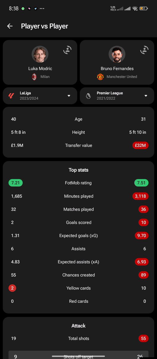 favour97285's tweet photo. @NoodleHairCR7 This is modric highest chances created season in laligo and Bruno worse season btw
I think you don't know why man u fans call him EL-BOMBA 
Using chances created gimmick against Bruno 😂....u no real my bro 😂 https://t.co/4ZOWZ2Jikj