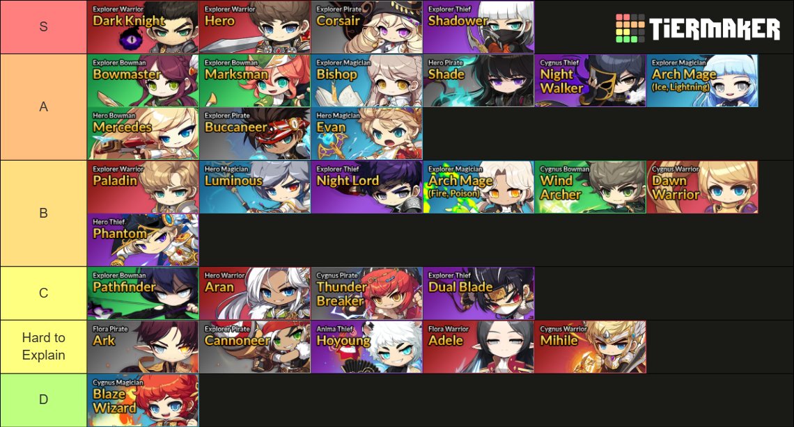 SlicexP's tweet photo. Hey everyone 👋 Since I'm addicted to DPS Tier Lists, I dug deep into MSU data and noticed how little people talk about this on our server.

Here is my Tier List based purely on bossing performance (data pulled straight from the game).

Threading my notes and thoughts below 🧵👇 https://t.co/jhcHpWIErZ