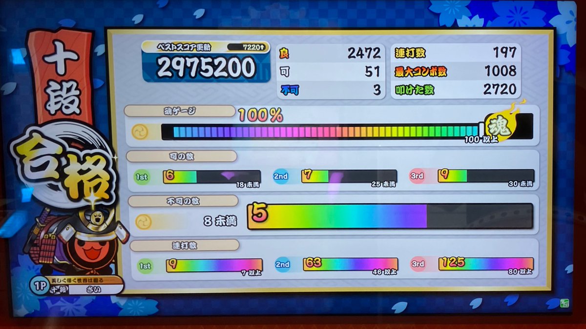 Oksrnnd_S1eep's tweet photo. あなたなぜメヌエットで可を出すと可の数が減って悲しいですか❓

段位道場2026 十段　金合格。
金で受かったと言うよりも、再合格できたことの方が嬉しい、てっきりもうできないかと
まぁこれからとりあえず人段位までは太鼓ちょっと頻度減らすよ、疲れた https://t.co/CDRtiXOpYj