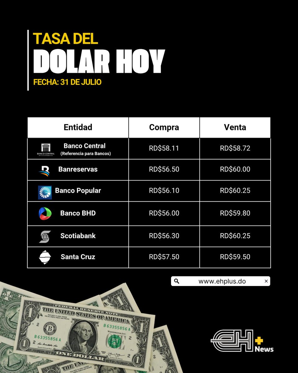 ehplusdo's tweet photo. Consulte la tasa del dólar hoy en RD
Actualizado a las 8:30 AM del 31 de julio de 2026 según las principales entidades financieras del país.
#EHPlus #TasadelDólar #EconomíaRD https://t.co/dNOvFhXq8N