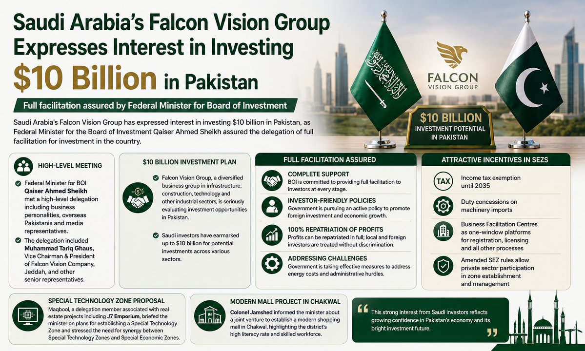 OfficialSEZMC's tweet photo. https://t.co/QndmJJAC3Y

Disclaimer: Data and information are based on publicly reported sources; readers are encouraged to refer to the original report for complete details.

#Pakistan #SaudiArabia #PakistanSaudiArabia #ForeignDirectInvestment #FDI #Investment https://t.co/1cKr0uXVJV