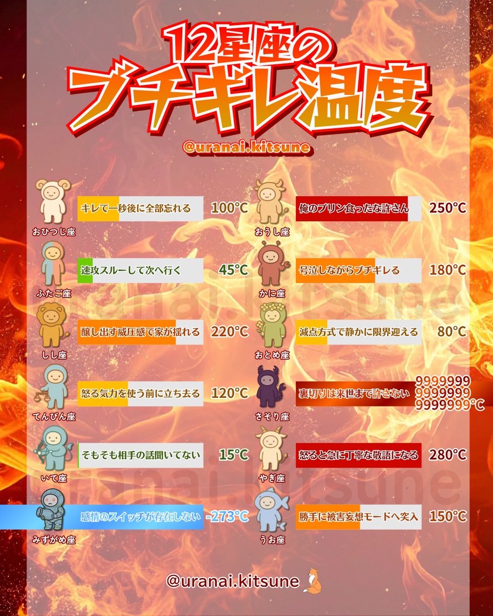uranai_kitsune's tweet photo. 12星座のブチギレ温度😡 https://t.co/5u14fZ5ZHV
