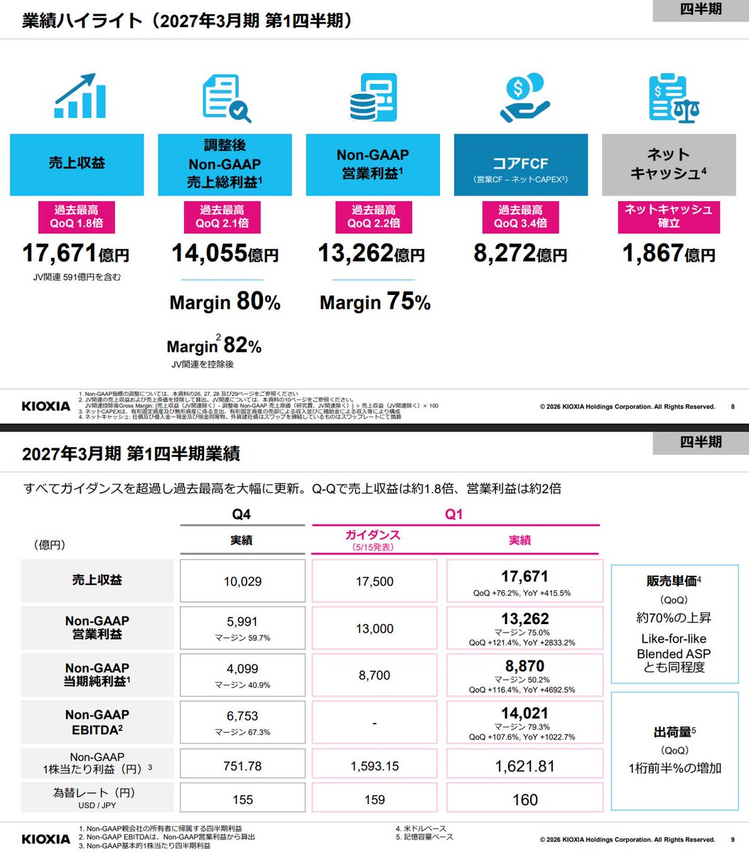 xRINGx's tweet photo. キオクシア　決算説明会資料
https://t.co/Ypbrc2JIvi https://t.co/5ZiKSl9ftu