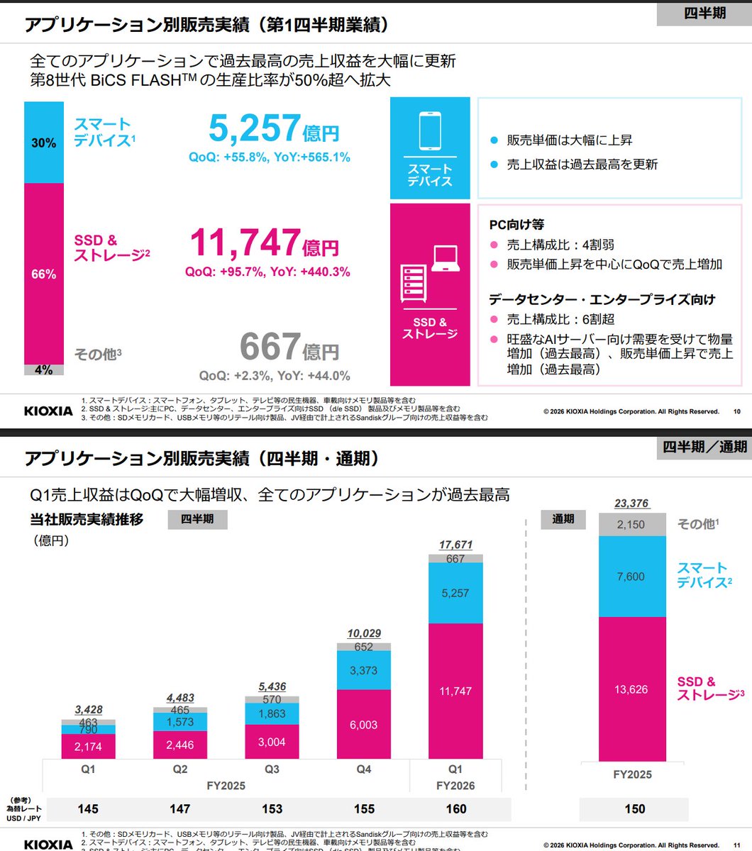 xRINGx's tweet photo. キオクシア　決算説明会資料
https://t.co/Ypbrc2JIvi https://t.co/5ZiKSl9ftu