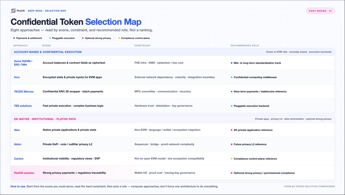 PlatON_Network's tweet photo. Deep Read 01 🔐

Confidential Token Selection Map

After the full series, one practical question remains: how do you choose — and compose — among the major approaches?

This one-pager maps eight paths by three lenses only:
🔹 Scene — what problem it is built to serve
🔹 Constraint — what you must accept
🔹 Recommended role — where it fits in a stack
Eight approaches — mapped by scene, constraint, and recommended role.
A composition guide start from the scene → read the constraint → pick the role.
Full one-pager ↓
#PlatON #ConfidentialTokens #Web3
