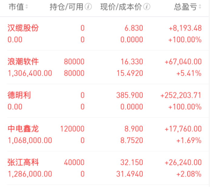 Wu_Stock168's tweet photo. 7.31晚谈、AI应用爆发，市场风格正在切换！

大家晚上好，我是武锋。

今天的市场，总算让大家松了一口气。

经历了连续几天的震荡调整之后，今天在外围市场回暖的带动下，三大股指迎来了不错的修复，市场情绪也明显比前几天好很多。不过，武哥还是想提醒大家一句，今天更多看到的是修复，而不是全面反转。

从盘面来看，科技方向依然存在明显分化。AI硬件虽然一度高开，但随后出现冲高回落，而AI应用却迎来了全面爆发，这也说明市场资金正在重新寻找新的突破口。随着国内大模型不断取得新的进展，AI商业化落地的预期越来越强，软件、应用端开始重新获得市场资金关注。

与此同时，前期一直比较活跃的顺周期方向，今天虽然受到一定影响，但整体趋势并没有完全破坏。市场真正进入了轮动阶段，科技修复、低位方向活跃、机器人、新能源等板块都有资金在不断尝试。

武哥认为，现在这个阶段，不需要因为一天的大涨就过于乐观，也不要因为前面的调整就失去信心。真正重要的，还是顺着市场的节奏，尊重趋势、尊重资金，符合预期就继续跟踪，不符合预期就果断调整。

持仓分析：

汉缆股份：今天早上有点可惜，早盘低开，一度快速拉升，但跌破了5天线。其实它受特高压电力设备电网逻辑驱动，走出了这轮小幅向上。同时，科技连续回调，情绪持续回落，所以相对低位有景气度的行业吸引了子衿回流，走出了一波拉升。武哥认为今天科技情绪缓解，其他行业向上，对它的紫金面造成了冲击，出现了冲高回落。不过，从今天走势看，它没有大幅回落，我觉得后期如果经过整理，它还有刷新新高的可能。但我偏向短线趋势风格，不喜欢在震荡整理时跟踪。所以，既然它跌破了5天线，符合我撤退的条件，我就先不再观察了。

浪潮软件：今天低开在10天线位置，随后快速拉升向上，刷新新高，继续沿趋势加强。今天软件行业表现不错，它在开盘时低开，随着AI硬件回落，保持趋势修复。行业方面，OpenAI降低token成本，国内大模型事件不断，海外巨头也选择国内AI应用。受此影响，成本优势打开，AI应用等大模型行业走势不错，出现拉升。浪潮继续放量向上，延续趋势，未破坏。所以武哥我还是那句话，如果它守住前期区间上沿，没跌破5天线，走势温和放量走强，我会认为它继续朝着它大方向19附近靠近。短期来看，这里不是大压力位，我也没有过多理会。

德明利：昨天海外市场的科技出现了大涨，今天早上亚太日韩也集体高开，存储大幅度走强，它受此影响开盘涨停。但随着科技硬件逐步回落，它也出现了回落。武哥昨天和今天都聊过，科技这轮是大调整后，属于反弹，不是反转。所以今天它强劲开盘我没意外，毕竟有行业刺激。但逐渐回落、放量后，个人觉得不用太纠结。既然已经回落，隔日情况还是不错的，所以不用纠结后期是否继续向上，线撤退了。

中电鑫龙：今天数据中心电源方面，电网相关表现较差，算力租赁细分行业强劲，所以它低开后迅速拉升，没破坏走势，但在圆弧顶位置受到压制。短期看，5天线小幅度跌破，但暂时守住。在此情况下，我个人认为它能守住向上走势，量能保持充沛，位置相对较低。现在市场风格转向低位，在算力行业逻辑中，算电协同的加持作用会继续保持，接下来行情还会走出向上动能。所以，既然没有破坏趋势，我不会改变看法，反倒会继续跟踪。

潜力观察：

张江高科：今天小幅低开，刚好靠近均线，没触碰下方5天线，迅速拉升。同样在昨天高点处受上方均线压制，小幅回落。目前科技领域光刻机产业链位置相对较低。其次，它近期持续获得量能流入。从科技角度看，前期高位大幅回落的行业今天虽修复，但基本高开回落。市场情绪逐步缓解，科技不是没人喜欢，只是存在恐慌。但经过今天，武哥我觉得科技的相对底部已经出现，所以它会继续保持量能流入。从今天分析看，每次拉伸都放量，堆向上。所以短期，底部温和放量，具有有序拉伸功能。在它真正向上走势时，才是行情结束的时候。所以目前，武哥我暂时觉得既然它踩线站住了，是可以进行跟踪的。

浙江世宝：今天无人驾驶走势没有亮点，所以早上我说，如果科技继续连续回调，它可能会大幅拉升走强；如果其他行业局部回暖，它最多作为边缘逻辑驱动向上，很难走出持续行情。所以今天我的观察点比较简单，如果它像昨天一样收出涨停，可能延续行情。但从表象看，它没走出强势，而是低开，虽有冲高且量能放大，但总体产生分歧，紫金流入和接力强度不足，更多是前期内部子衿反复折腾而已，所以量能变化不大。受此影响，既然它今天没符合条件走出强势拉升，武哥暂时也不跟踪它。

免责声明：以上内容仅为个人复盘与逻辑拆解，基于当下盘面及公开信息形成，不构成任何投资建议或买卖依据。文中涉及个股仅作技术交流与案例分析之用。市场没有标准答案，行情随时变化，观点也会动态修正。投资需结合自身情况独立判断，盈亏自负。股市有风险，请理性参与，稳步前行。祝大家在市场一路长虹