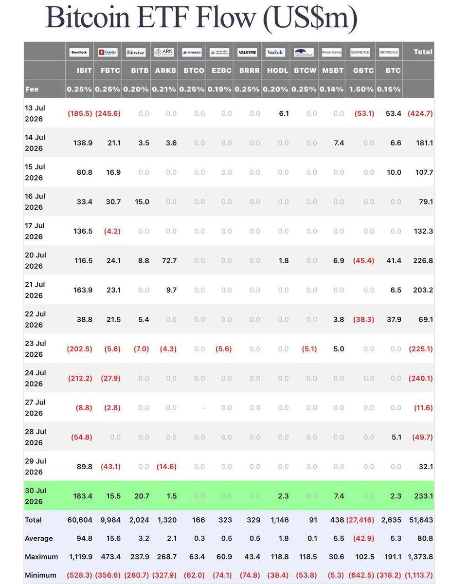 TradingKids_'s tweet photo. Bagus sekali ini $BTC ETF flow kemarin berhasil inflow $233 Juta menandakan masih ada potensial melanjutkan kenaikan. 

Tapi hari ini adalah hari terakhir di bulan Juli, i fear malam ini mungkin bisa rada volatil karena closing monthly candle. https://t.co/7lu2RhbfIs