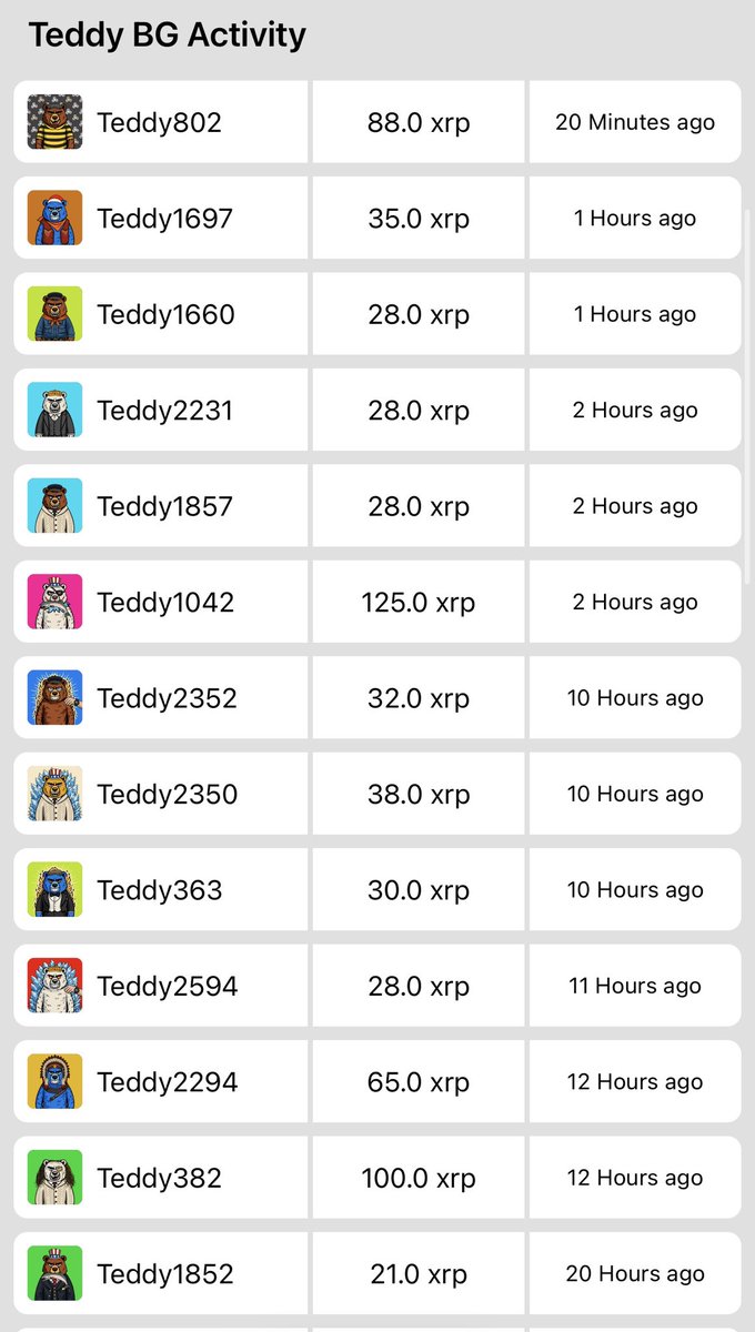 OkkaTB's tweet photo. 🐻 The last 24 hours have been busy for Teddy.

Secondary market activity keeps moving.

Recent sales include:

• 125 XRP
• 100 XRP
• 88 XRP
• 65 XRP
• 38 XRP
• 35 XRP
• 32 XRP
• 30 XRP
• Multiple sales at 28 XRP

Floor rn 37 xrp and buyers continue paying well above floor for the NFTs they actually want.

Teddy isn’t standing still. 🐻📈