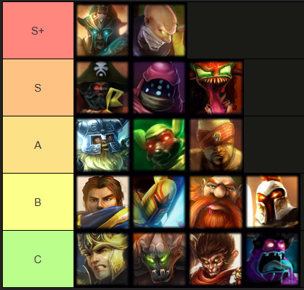 AraneaeLoL's tweet photo. Despues de unos 20 partidas, y con alguna que otra partida hace 12 o 13 años, pongo mi Tier List personal. Mezclo solo queue con premade, y tambien campeones que por counters no pueden estar mas arriba.

Empiezo adjuntando Top / Jungla / Mid. https://t.co/xxpPX48AUo