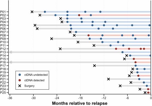 MarioBalsaMD's tweet photo. 🩸 Longitudinal BRAF ctDNA monitoring after melanoma resection (prospective real-world cohort, n=127; 318 samples)
https://t.co/qxHrNLuhWV

🎯 ctDNA detection tracked disease status: OR 5.90 locoregional | 7.21 metastatic vs NED (both P<0.001)
💥 Detectable ctDNA → HR 17.17 for relapse (P<0.001)
📈 Each ctDNA doubling → HR 1.53 (P<0.001)
⚠️ Strong prognostic signal, but limited sensitivity

The future of melanoma surveillance is not only about what we can see, but what we can already detect🩸

Congrats to @susana_puig and all the authors! 👏🏼 

@OncoAlert
@OncoReporte @myESMO @_SEOM @GrupoMelanoma