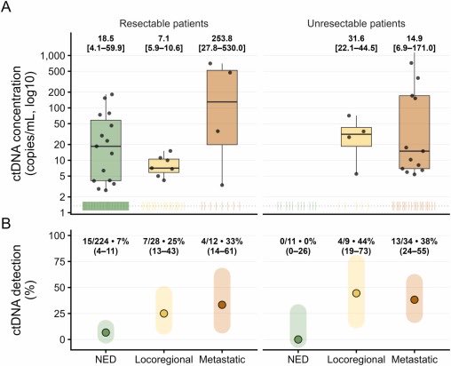 MarioBalsaMD's tweet photo. 🩸 Longitudinal BRAF ctDNA monitoring after melanoma resection (prospective real-world cohort, n=127; 318 samples)
https://t.co/qxHrNLuhWV

🎯 ctDNA detection tracked disease status: OR 5.90 locoregional | 7.21 metastatic vs NED (both P<0.001)
💥 Detectable ctDNA → HR 17.17 for relapse (P<0.001)
📈 Each ctDNA doubling → HR 1.53 (P<0.001)
⚠️ Strong prognostic signal, but limited sensitivity

The future of melanoma surveillance is not only about what we can see, but what we can already detect🩸

Congrats to @susana_puig and all the authors! 👏🏼 

@OncoAlert
@OncoReporte @myESMO @_SEOM @GrupoMelanoma