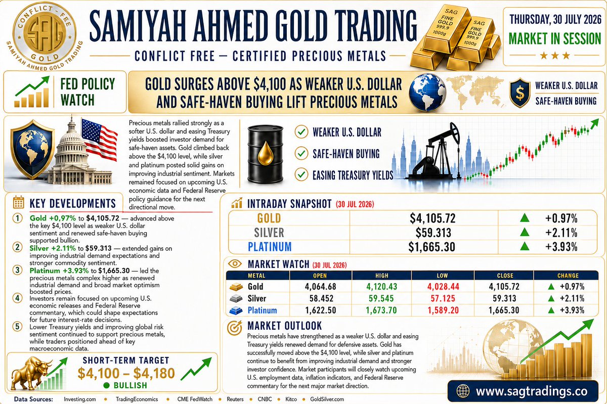 SagTrading's tweet photo. SAG MARKET WATCH | THURSDAY, 30 JULY 2026
Gold climbed above $4,100 as a weaker U.S. dollar and renewed safe-haven demand lifted precious metals. Markets now await key U.S. economic data and Federal Reserve signals.
https://t.co/3nPO0qQeir
#Gold #Silver #Platinum https://t.co/uOD0kO3BXA