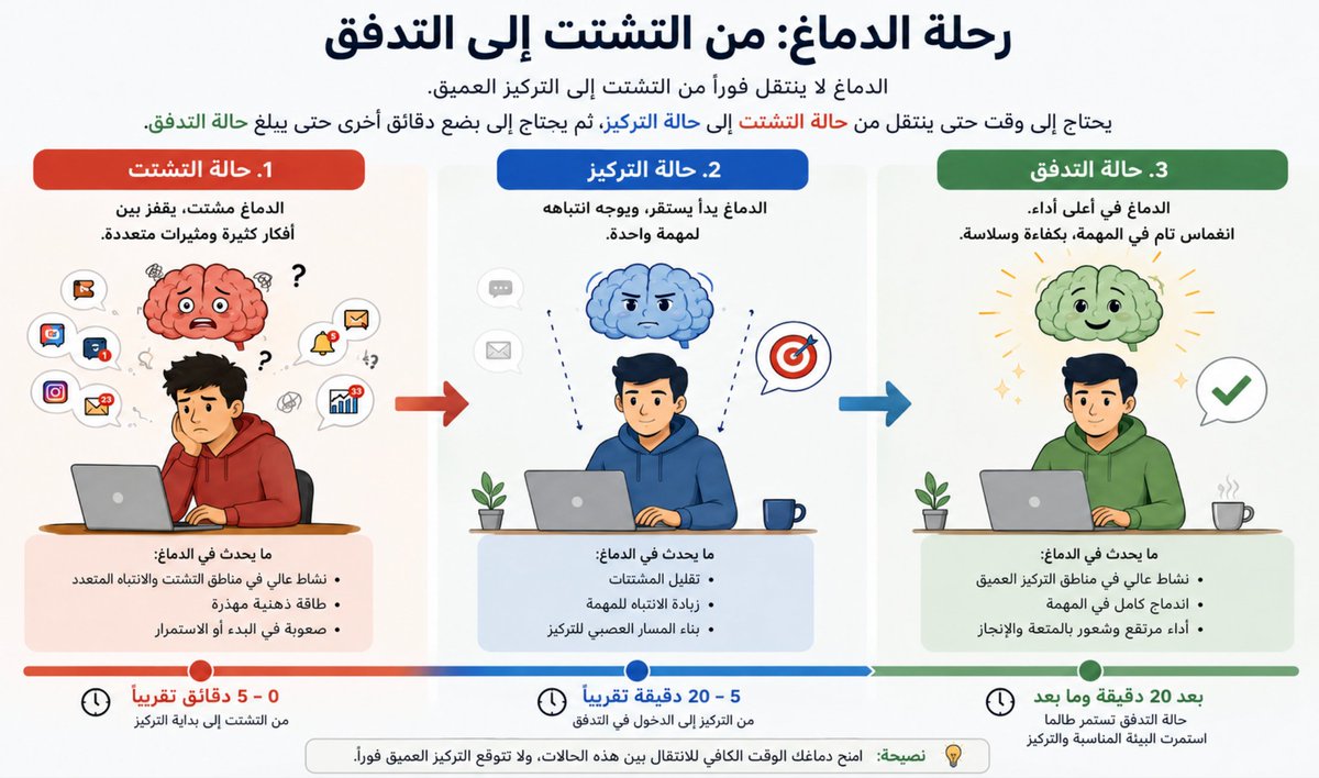 shuliweeh's tweet photo. #مقال_الجمعة
#فهم_النفس
#الإنسان_المعاصر

(لماذا لا تستطيع العودة إلى تركيزك بعد أن تمسك جهازك الذكي!!!)

كم منا ردد هذه العبارة الصغيرة بينه و بين نفسه، حتى أصبحت جزءاً من روتينه دون أن يتوقف عندها كثيراً:
"خلني بس اشيك الجوال دقيقة واحدة… وبعدين اكمل شغل"

نقولها بكل ثقة، وكأن العقل يستطيع أن يوقف عملية التفكير مؤقتاً، ثم يستأنفها من النقطة نفسها بعد انتهاء تلك الدقيقة!!! ثم نفاجأ بعد دقائق، أو ربما بعد ساعة أو ساعتين، بأن الوقت مضى سريعاً، وأن المشكلة تجاوزت ضياع الوقت إلى شعور غريب بأننا فقدنا القدرة على استعادة التركيز الذي كنا نملكه قبل الإمساك بهذا الجهاز، لدرجة انك ربما سألت نفسك: "يوم مسكت الجوال أنا وش كنت بأسوي؟"

لذلك عندما تفتح الملف الذي كنت تعمل عليه، ستجد نفسك تقرأ السطر نفسه أكثر من مرة، وتحاول استرجاع الفكرة التي كانت واضحة قبل قليل، ثم تشعر بأن عقلك أصبح أثقل، وأن التفكير يحتاج إلى جهد أكبر من المعتاد!!! هذه التجربة ليست غريبة و تكاد تكون مشتركة بين معظم الناس، حتى إن كثيراً منهم يفسرها على أنها ضعف في الإرادة أو نقص في الانضباط الشخصي، مع أن علم الأعصاب وعلم النفس المعرفي يقدمان تفسيراً مختلفاً تماماً.

فالتركيز حالة عصبية/نفسية تبنى تدريجياً، ولا تظهر بمجرد اتخاذ القرار بالعمل!!! فعندما ينغمس الإنسان في مهمة تحتاج إلى التفكير، يبدأ الدماغ بالدخول إلى ما يعرف باسم حالة التدفق (Flow State)، وهو مفهوم طوّره عالم النفس المجري/الأمريكي تشيكسنتميهالي (Mihaly Csikszentmihalyi)، وفيها يصف الحالة التي يتجه فيها العقل بكامل موارده نحو هدف واحد، فتتكامل شبكات الانتباه والذاكرة والوظائف التنفيذية، ويضعف الإحساس بمرور الوقت، وترتفع جودة التفكير، ويصبح الإنجاز أكثر سرعة وعمقاَ.

والوصول إلى هذه الحالة المهمة للإنتاجية و التفكير العميق لا يحدث مصادفة، وإنما يبدأ عندما يجتمع شرطان مهمان؛ أن تكون المهمة واضحة، وأن يكون مستوى صعوبتها قريباً من مستوى مهارة الشخص!!! 
فإذا كانت المهمة سهلة جداً، يبدأ الملل بالتسلل إلى العقل، وإذا كانت صعبة بدرجة كبيرة، ظهر القلق والتشتت!!! أما عندما يكون التحدي مناسباً للمهارة، فهنا يبدأ الدماغ تدريجياً في استبعاد المشتتات، ويمنح المهمة أولوية كاملة، فيدخل الإنسان إلى حالة التدفق...

ولذلك قد يجلس الباحث ليكتب ورقة علمية، فيقضي الدقائق الأولى في ترتيب أفكاره والرجوع إلى المراجع، ثم يجد نفسه بعد فترة يكتب الصفحات بسهولة، وكأن الأفكار تتدفق تلقائياً. وكذلك يبدأ الجراح العملية بأقصى درجات التركيز، ثم تمر الساعات دون أن يشعر بمرورها فيستغرب من حوله كيف له أن يقف كل هذا الوقت بدون أن يفقد التركيز أو يحس بالوقت!!!

ولهذا السبب يشعر كثير من الناس أن أصعب جزء في أي مهمة هو البداية، و هم محقون في ذلك!!! هذا لأن الدماغ يحتاج إلى وقت حتى ينتقل من حالة التشتت إلى حالة التركيز، ثم يحتاج إلى بضع دقائق أخرى حتى يبلغ حالة التدفق!!! وعندما يصل إليها، يصبح الاستمرار في العمل أسهل بكثير من التوقف عنه...

ومن هنا جاءت العلاقة الوثيقة بين حالة التدفق (Flow State) والإنتاجية... فالإنتاجية الحقيقية لا تعتمد بشكل حقيقي على عدد الساعات التي نجلس فيها أمام المكتب، وإنما تعتمد على عدد الساعات التي يقضيها الدماغ داخل حالة التدفق!!! فقد يعمل شخص أربع ساعات وهو ينتقل بين جهازه الذكي والبريد الإلكتروني والاجتماعات، بينما ينجز شخص آخر في ساعة واحدة داخل حالة التدفق ما يصعب إنجازه في يوم كامل مليء بالمقاطعات!!!

وقد يظن البعض أن هذه الحالة يعيشها العلماء أو المبدعون فقط، مع أن معظمنا مر بها مرات كثيرة دون أن يعرف اسمها... فقد يبدأ طالب جامعي بحل مجموعة من المسائل، ثم يرفع رأسه ليجد أن ساعة كاملة مرت وكأنها دقائق، و يجلس كاتب ليكتب فصلاً من كتاب، أو مهندس لتصميم مشروع، أو قارئ مع رواية مشوقة، ثم يكتشف أن الوقت مضى دون أن يشعر!!!

وقد عاش علماء المسلمين هذه الحالة قبل أن يضع علم النفس الحديث إسماً لها بقرون... ومن أجمل الأمثلة ما روي عن الشيخ محمد ناصر الدين الألباني رحمه الله أثناء عمله في المكتبة الظاهرية بدمشق، حيث كان يصعد السلم للوصول إلى الرفوف العالية، ثم يقف فوق درجاته ساعات طويلة يقرأ المخطوطات، ويقارن بين الروايات، ويدون الفوائد، حتى ينسى التعب ومرور الوقت حتى مر بهذه الطريقة على آلاف الكتب والرسائل… ولم تكن تلك الساعات مجرد طول قراءة، وإنما مثالاً على الانغماس الكامل في مهمة واحدة، وهي الحالة التي يصفها علم النفس اليوم باسم حالة التدفق (Flow State)...
ومن اللافت أن الوصول إلى هذه الحالة لا يحدث بمجرد الجلوس إلى المكتب أو عقد النية، وإنما يحتاج إلى فترة من العمل المتواصل دون مقاطعات!!! وتشير دراسات علم النفس المعرفي إلى أن الدماغ يحتاج ما بين عشر وخمس عشرة دقيقة، وقد تمتد المدة إلى عشرين دقيقة أو أكثر بحسب طبيعة المهمة ومستوى تعقيدها، حتى يعيد تنظيم نشاطه العصبي ويصل إلى مرحلة التركيز العميق...

وخلال هذه المرحلة تعتمد عملية التفكير على منظومة معرفية تعرف باسم الذاكرة العاملة (Working Memory)، وهي النظام الذي يحتفظ بالمعلومات مؤقتاً أثناء التفكير، حتى يتمكن الدماغ من ربط الأفكار وتحليلها واتخاذ القرار المناسب... فعندما تقرأ بحثاً علمياً، أو تكتب تقريراً، أو تحل مسألة معقدة، تحتفظ الذاكرة العاملة بما قرأته قبل لحظات، وتربطه بما تقرؤه الآن، لتبني فهماً متماسكاً ومتسلسلاً. ويمكن تشبيه الذاكرة العاملة بمكتب صغير توضع عليه الأوراق التي تحتاج إليها أثناء إنجاز مهمة معينة!!! وكلما كان هذا المكتب منظماً وخالياً من العناصر غير الضرورية، أصبح التفكير أكثر وضوحاً وسرعة... أما عندما تمتلئ مساحته بأوراق لا علاقة لها بالمهمة الحالية، فإن البحث عن الفكرة الأساسية يحتاج إلى وقت وجهد إضافيين.

ويقود هذه العمليات جزء بالغ الأهمية من الدماغ يعرف باسم القشرة الجبهية الأمامية (Prefrontal Cortex)، وهي المنطقة المسؤولة عن التخطيط، وضبط الانتباه، واتخاذ القرار، وكبح المشتتات... وكلما استمر الإنسان في التركيز على مهمة واحدة، ازدادت كفاءة هذه الشبكة العصبية في تنظيم المعلومات والمحافظة على الهدف الذي يعمل من أجله...

وهنا يظهر التأثير السلبي للهواتف الذكية!!!
فمجرد فتح الهاتف يعني دخول سلسلة متتابعة من المثيرات إلى الدماغ؛ رسالة، ثم إشعار، ثم صورة، ثم تعليق، ثم خبر، ثم فكرة جديدة لا علاقة لها بالمهمة التي كنت تعمل عليها... وخلال دقائق تمتلئ الذاكرة العاملة بمعلومات متفرقة، فتضطر القشرة الجبهية إلى إعادة ترتيب أولوياتها من جديد...

وتزداد هذه الصعوبة مع ما يعرف باسم الانتباه المقسوم (Divided Attention). فالدماغ لا يؤدي مهمتين معرفيتين معقدتين في اللحظة نفسها، وإنما ينتقل بسرعة بينهما، ويستهلك مع كل انتقال جزءاً من طاقته الذهنية... ولهذا يشعر الإنسان بأنه يعمل باستمرار، بينما يقضي جزءاً كبيراً من نشاطه العقلي في الانتقال بين المهام أكثر من قضائه في إنجازها...

وفي ٢٠٠٩م شرحت الباحثة صوفي لوروي (Sophie Leroy) هذه الظاهرة من خلال مفهوم اسمته بقايا الانتباه (Attention Residue)، حيث أوضحت أن العقل لا يغادر المهمة الأولى بالكامل عند الانتقال إلى مهمة أخرى، وإنما يبقى جزء من الانتباه متعلقاً بما شاهده أو قرأه أو فكر فيه قبل دقائق!!! ولهذا يعود الإنسان إلى عمله بجسد حاضر، بينما يبقى جزء من عقله منشغلاً بالمهمة السابقة!!!

ومن المفارقات أن المشكلة ترتبط بعدد مرات المقاطعة أكثر من ارتباطها بطول مدة استخدام الجوال!!! فقد يكون استخدام الجوال عشرين دقيقة بعد انتهاء العمل أقل أثراً من فتحه عشر مرات أثناء العمل، حتى لو استغرقت كل مرة دقيقة واحدة، لأن كل مقاطعة تعني أن الدماغ سيحتاج إلى وقت حتى يستعيد حالة التدفق التي فقدها... و لذلك رأيت من قام باستخدام جوالات قديمة بدون انترنت فقط ليحافظ على انتباهه و تركيزه فنجح في ذلك!!!

ولأنها مشكلة عالمية ظهرت في السنوات الأخيرة حلول مشابهة لتقنين استخدام الهواتف الذكية و بدأت دعوات متزايدة لاستعادة القدرة على التركيز العميق… فقد قدم الباحث وأستاذ علوم الحاسب كال نيوبورت (Cal Newport) مفهوم العمل العميق (Deep Work)، ويقصد به القدرة على العمل لفترات متواصلة دون أي مقاطعات، مع توجيه كامل الموارد الذهنية نحو مهمة واحدة ذات قيمة عالية... ويرى نيوبورت أن هذه المهارة أصبحت من أندر المهارات في العصر الرقمي، وفي الوقت نفسه من أكثرها قيمة، لأن الإنسان الذي يحافظ على انتباهه في عالم مليء بالمشتتات يمتلك ميزة يصعب تقليدها!!!
و من هنا ندرك أن حماية الانتباه  ضروري  لزيادة الإنتاجية، وأكثر ضرورة لحماية جودة التفكير نفسه... وقد يكون إغلاق الإشعارات/التنبيهات، أو إبعاد الجوال عن متناول اليد، أو تخصيص ساعة واحدة للعمل دون أي مقاطعة، من أكثر القرارات تأثيراً في جودة التفكير و الإنتاجية.

فالعقول التي غيرت التاريخ لم تكن تملك أياماً أطول منا... في ظني أنها امتلكت ساعات أطول من التركيز المتصل… ساعات منحت فيها العقول فرصة للتفكير دون مقاطعة او مشتتات لتتأمل و تتدبر هذه الحياة و ما فيها… فالتركيز العميق، هو البيئة التي تولد فيها الأفكار الكبيرة، وتكتب فيها الكتب، وتكتشف فيها العلوم، وتتخذ فيها القرارات الحكيمة… 

وحين يصبح الانتباه سلعة تتنافس عليها المنصات الرقمية، تصبح حمايته واحدة من أهم مهارات الإنسان المعاصر…

والله من وراء القصد،