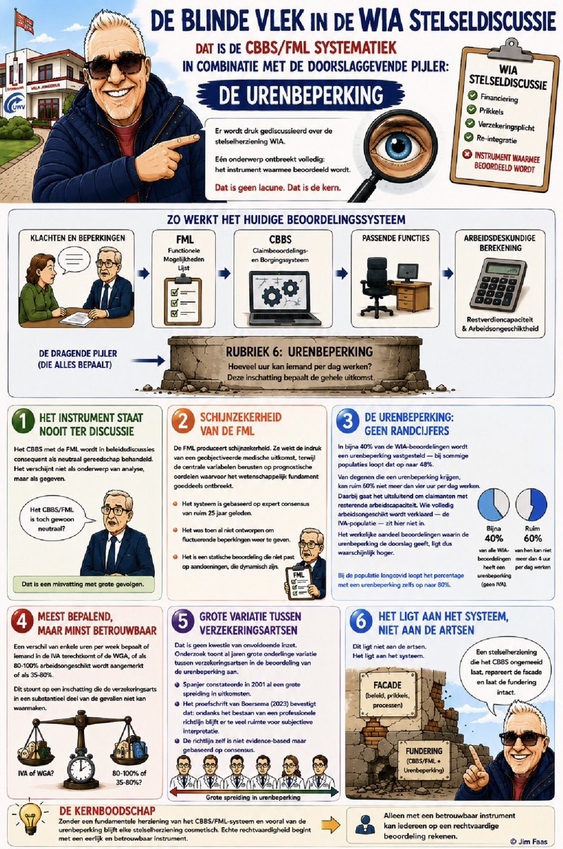 JimFaas's tweet photo. 🔲 HET WIA-STELSEL ONTLEED: BEELDPLATEN 2025-2026

🔵🔴 Vandaag mag ik er weer een jaartje bij schrijven… 🥳

🟡 Ooit dacht ik dat ik de 50 niet zou halen - dus zolang ik nog met plezier kan bijdragen aan het debat, voel ik me een bevoorrecht mens

🟢 Daarom deel ik een klein cadeautje: mijn verzamelde beeldplaten van het afgelopen jaar. Veel plezier ermee!

/1